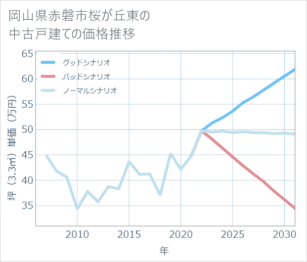 岡山県赤磐市桜が丘東の中古戸建て価格推移
