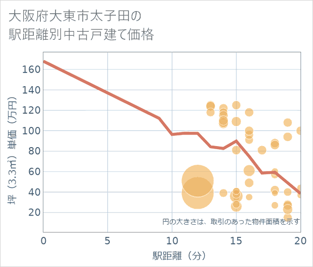 大阪府大東市太子田の徒歩距離別の中古戸建て坪単価