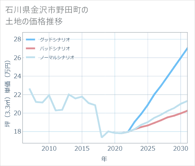 石川県金沢市野田町の土地価格推移