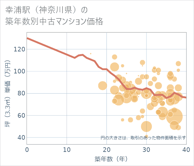幸浦駅(神奈川県)の築年数別の中古マンション坪単価