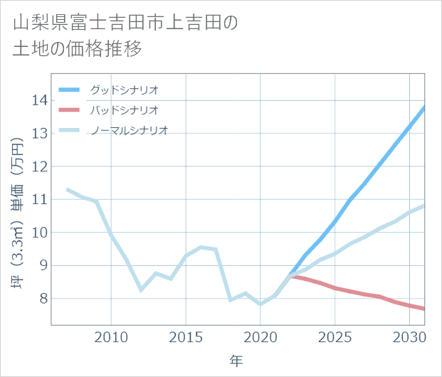 山梨県富士吉田市上吉田の土地価格推移
