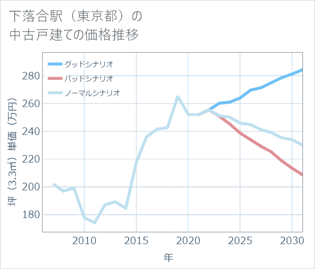 下落合駅(東京都)の中古戸建て価格推移