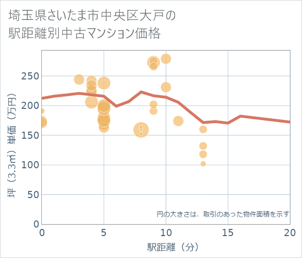 埼玉県さいたま市中央区大戸の徒歩距離別の中古マンション坪単価
