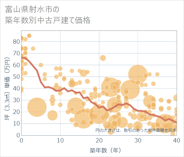 富山県射水市の築年数別の中古戸建て坪単価