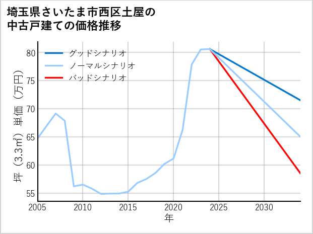 埼玉県さいたま市西区土屋の中古戸建て価格推移