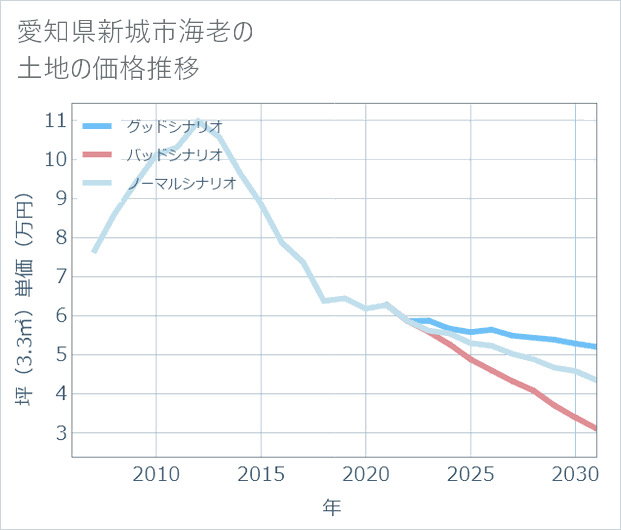 愛知県新城市海老の土地価格推移