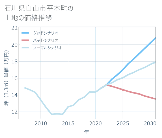 石川県白山市平木町の土地価格推移