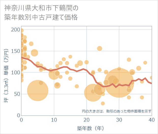 神奈川県大和市下鶴間の築年数別の中古戸建て坪単価