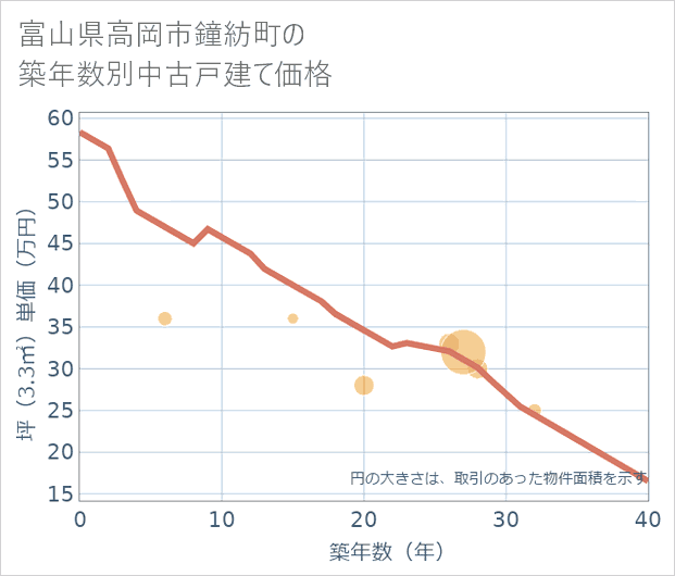 富山県高岡市鐘紡町の築年数別の中古戸建て坪単価
