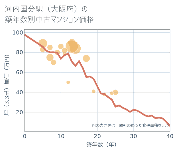 河内国分駅(大阪府)の築年数別の中古マンション坪単価