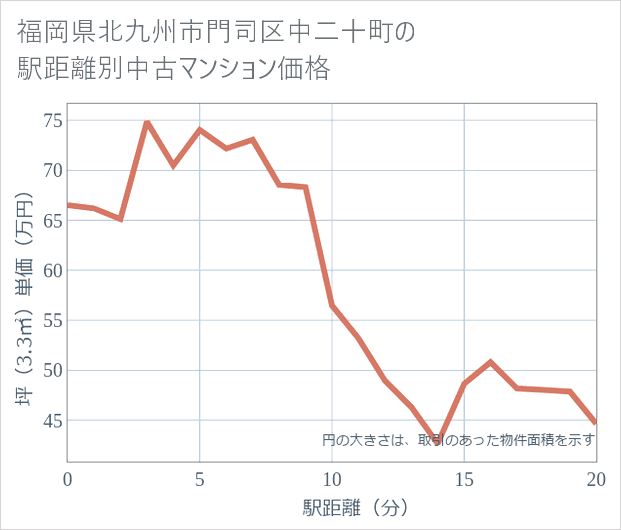 福岡県北九州市門司区中二十町の徒歩距離別の中古マンション坪単価
