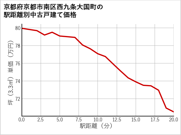 京都府京都市南区西九条大国町の徒歩距離別の中古戸建て坪単価
