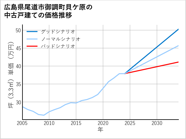 広島県尾道市御調町貝ケ原の中古戸建て価格推移
