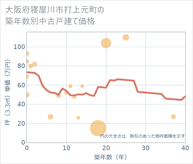 大阪府寝屋川市打上元町の築年数別の中古戸建て坪単価