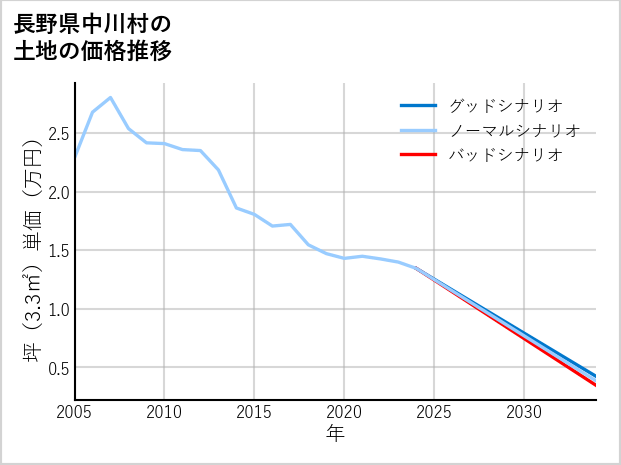 長野県中川村の土地価格推移