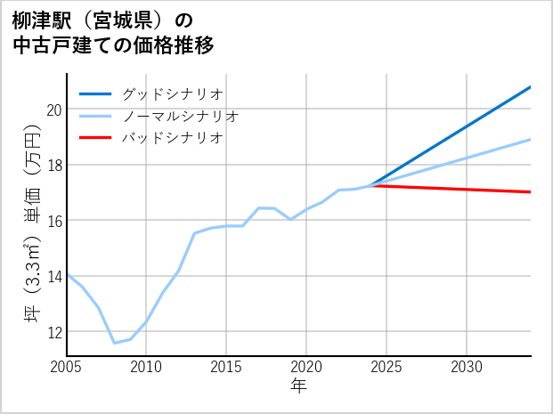 柳津駅（宮城県）の中古戸建て価格推移