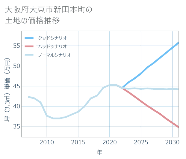 大阪府大東市新田本町の土地価格推移