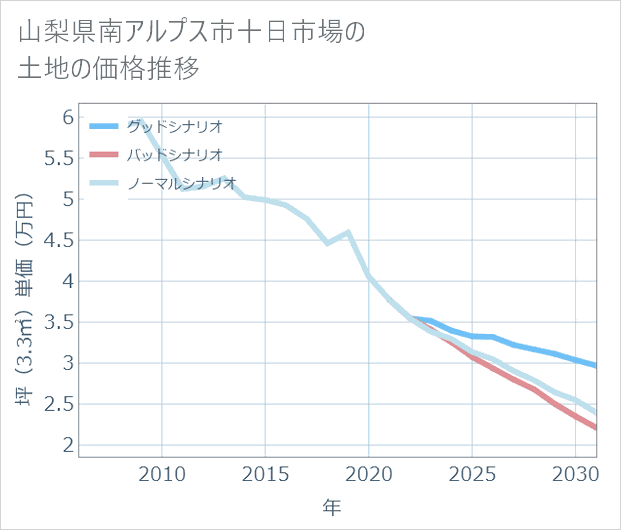 山梨県南アルプス市十日市場の土地価格推移