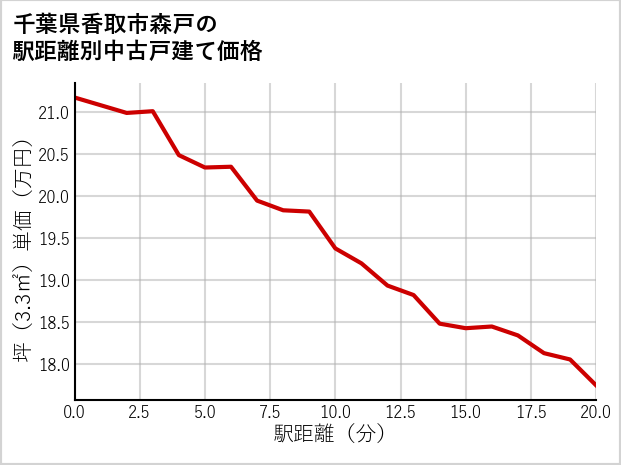 千葉県香取市森戸の徒歩距離別の中古戸建て坪単価