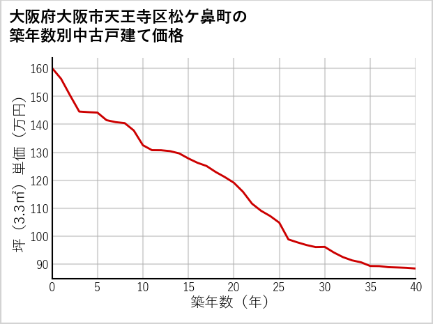 大阪府大阪市天王寺区松ケ鼻町の築年数別の中古戸建て坪単価