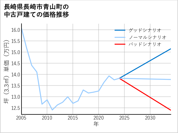 長崎県長崎市青山町の中古戸建て価格推移