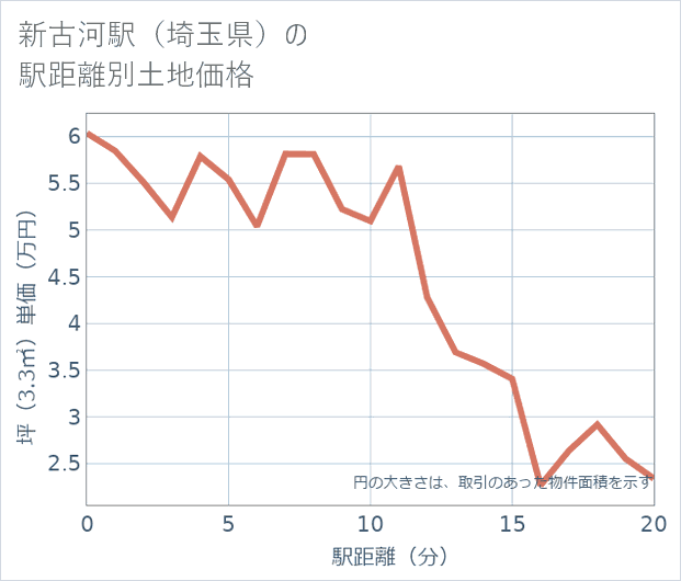 新古河駅(埼玉県)の徒歩距離別の土地坪単価
