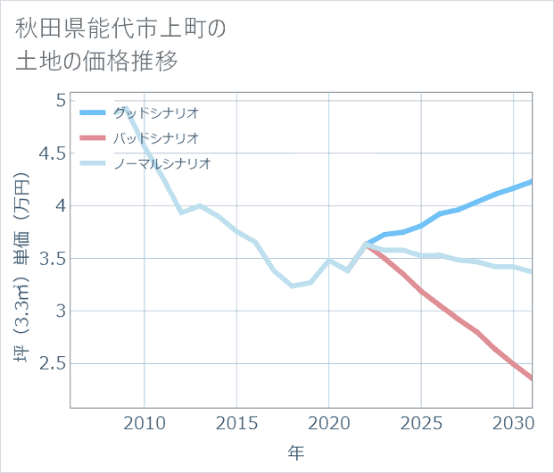 秋田県能代市上町の土地価格推移