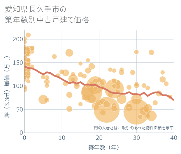 愛知県長久手市の築年数別の中古戸建て坪単価