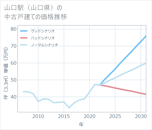 山口駅(山口県)の中古戸建て価格推移