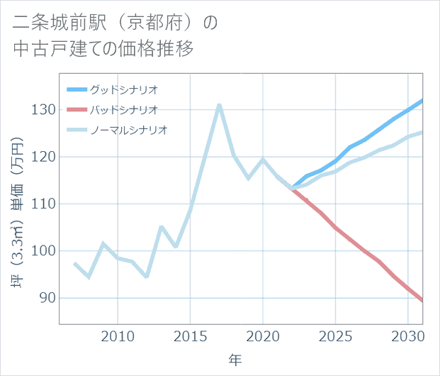 二条城前駅(京都府)の中古戸建て価格推移