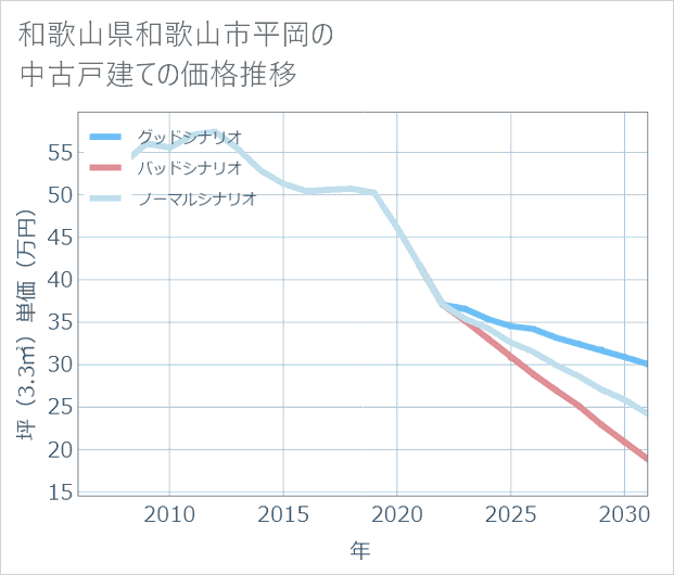 和歌山県和歌山市平岡の中古戸建て価格推移