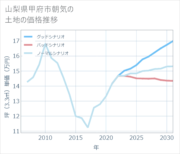 山梨県甲府市朝気の土地価格推移