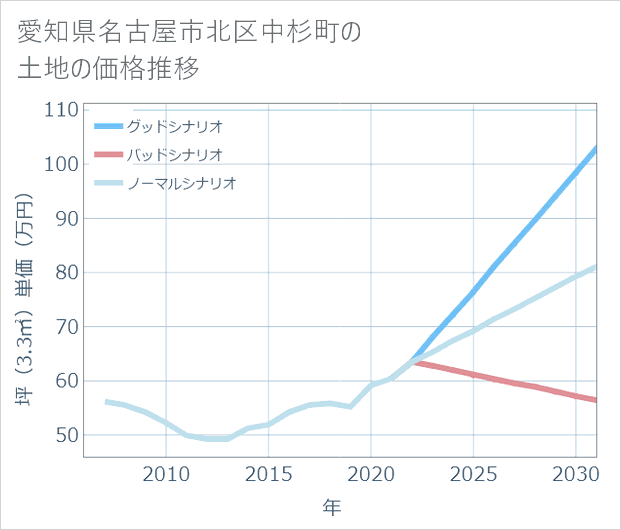愛知県名古屋市北区中杉町の土地価格推移