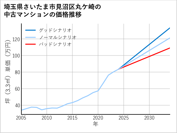 埼玉県さいたま市見沼区丸ケ崎の中古マンション価格推移