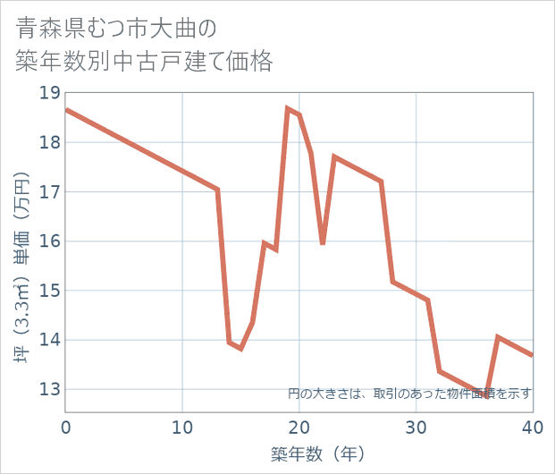 青森県むつ市大曲の築年数別の中古戸建て坪単価
