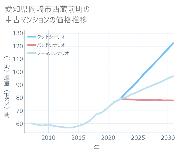 愛知県岡崎市西蔵前町の中古マンション価格推移