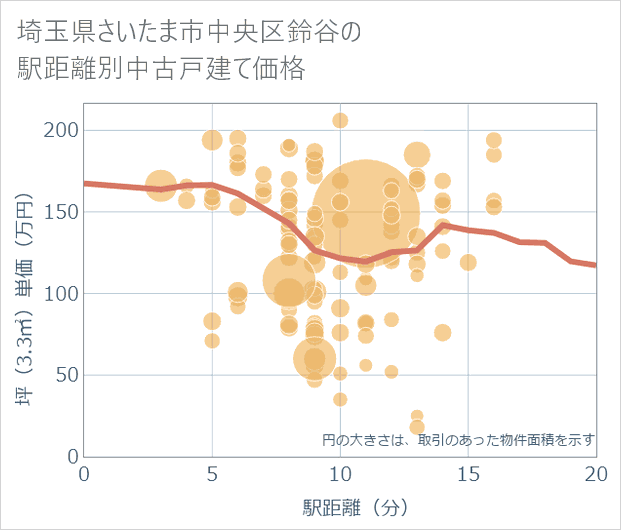 埼玉県さいたま市中央区鈴谷の徒歩距離別の中古戸建て坪単価