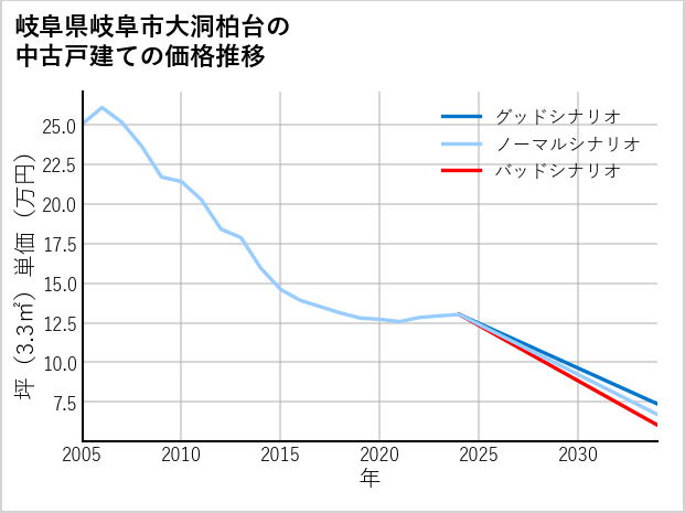 岐阜県岐阜市大洞柏台の中古戸建て価格推移