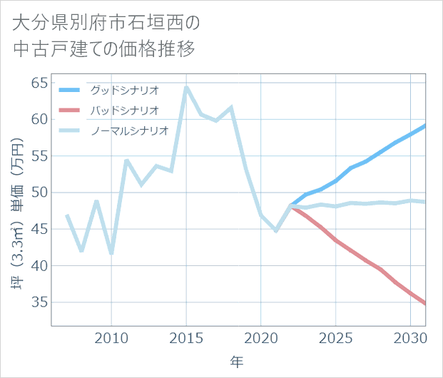 大分県別府市石垣西の中古戸建て価格推移