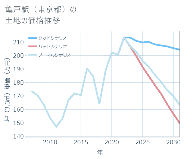 亀戸駅（東京都）の土地価格推移
