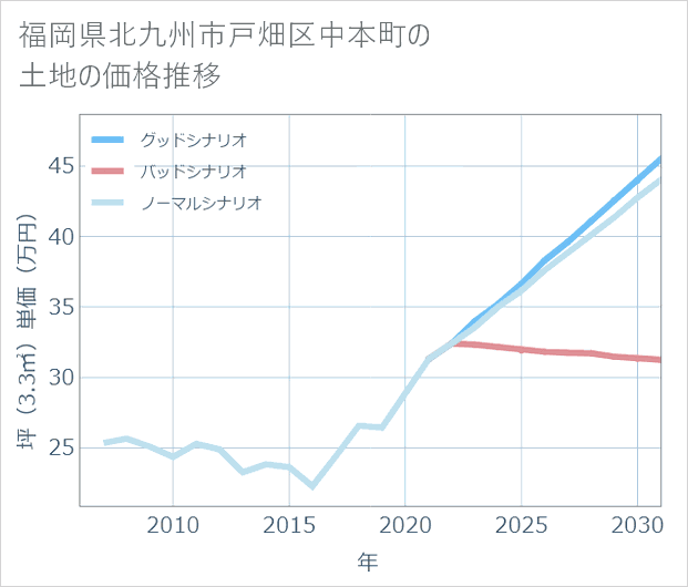 福岡県北九州市戸畑区中本町の土地価格推移