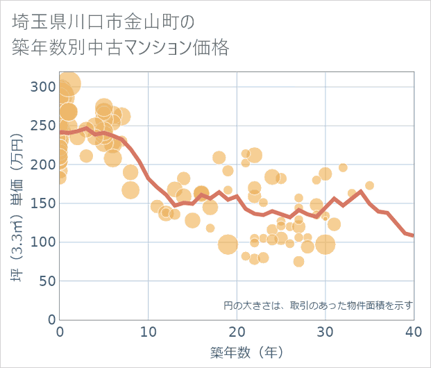 埼玉県川口市金山町の築年数別の中古マンション坪単価