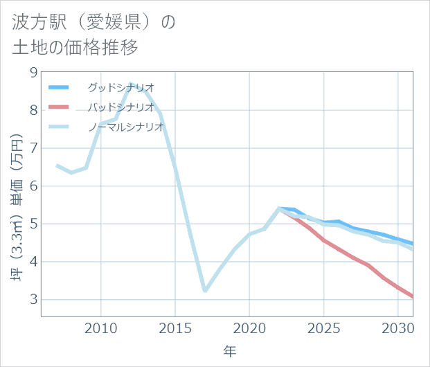 波方駅(愛媛県)の土地価格推移