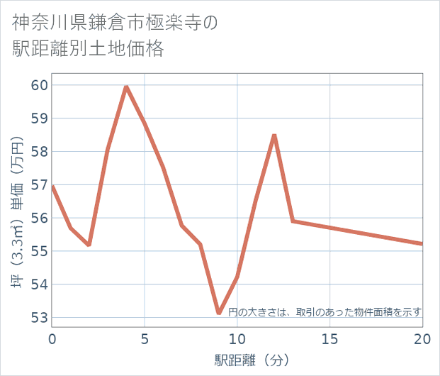 神奈川県鎌倉市極楽寺の徒歩距離別の土地坪単価