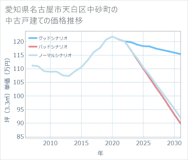 愛知県名古屋市天白区中砂町の中古戸建て価格推移