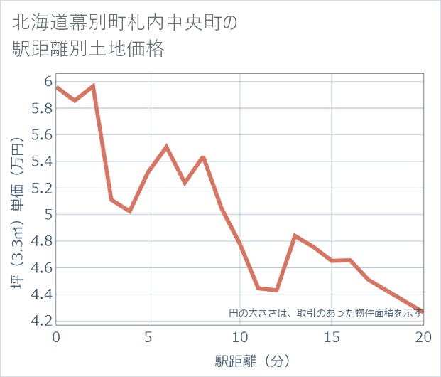 北海道幕別町札内中央町の徒歩距離別の土地坪単価