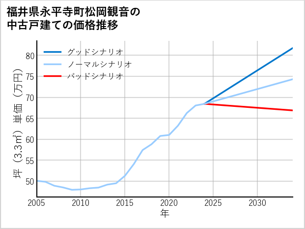 福井県永平寺町松岡観音の中古戸建て価格推移