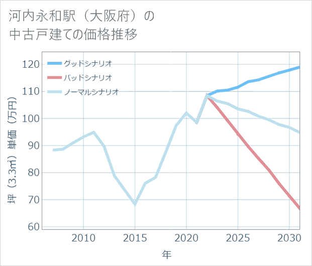 河内永和駅(大阪府)の中古戸建て価格推移