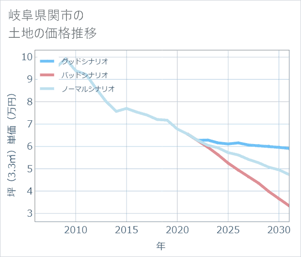 岐阜県関市の土地価格推移