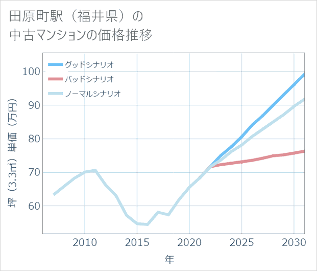 田原町駅(福井県)の中古マンション価格推移